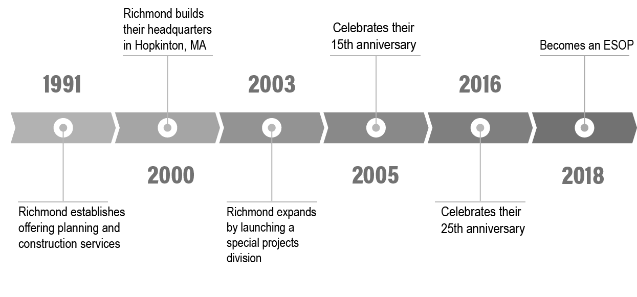 about the richmond group's life science 